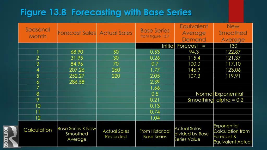 figure 13 8 forecasting with base series