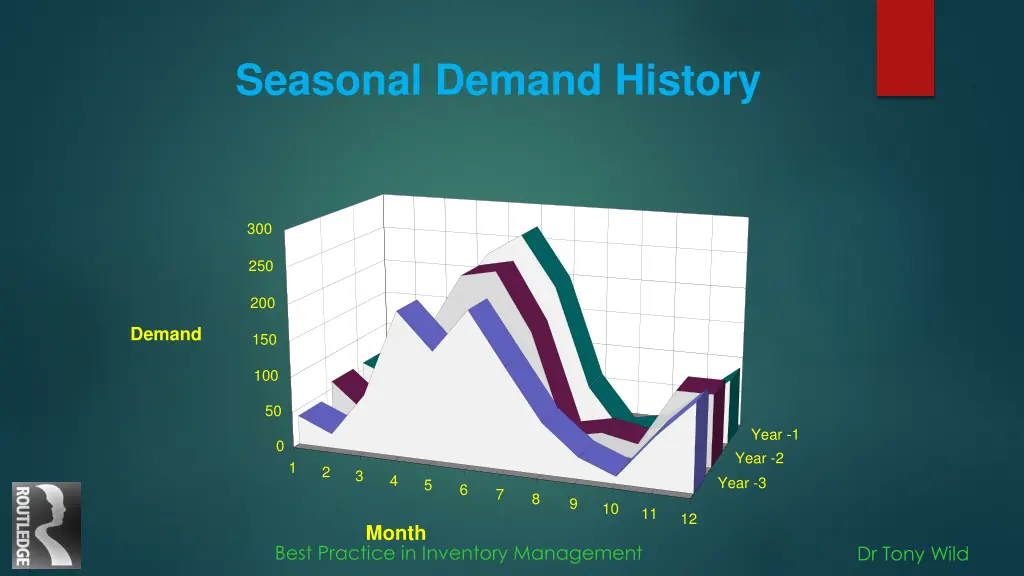 seasonal demand history