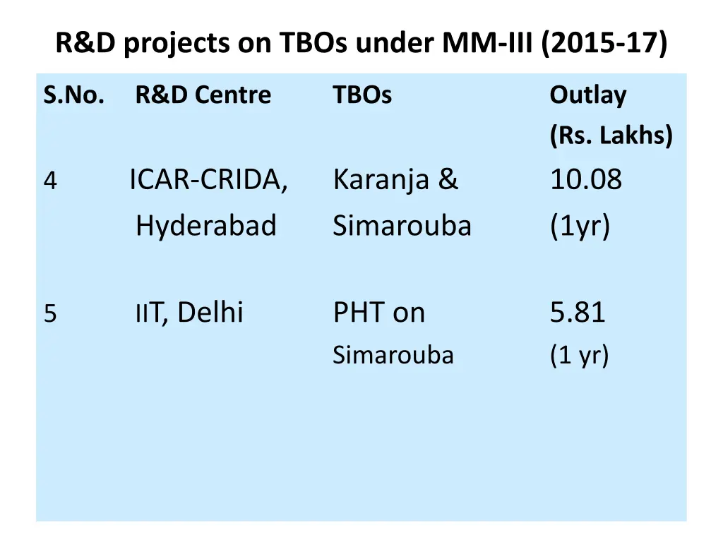 r d projects on tbos under mm iii 2015 17 1