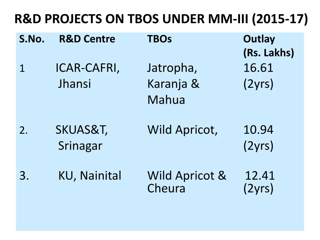 r d projects on tbos under mm iii 2015 17