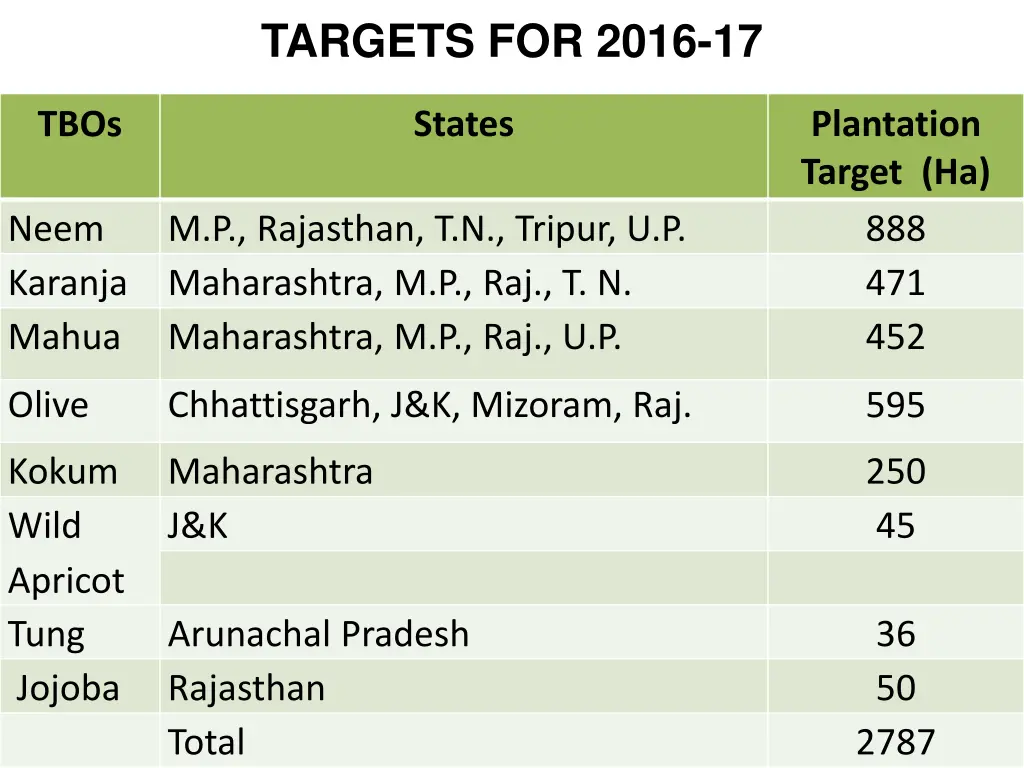 targets for 2016 17