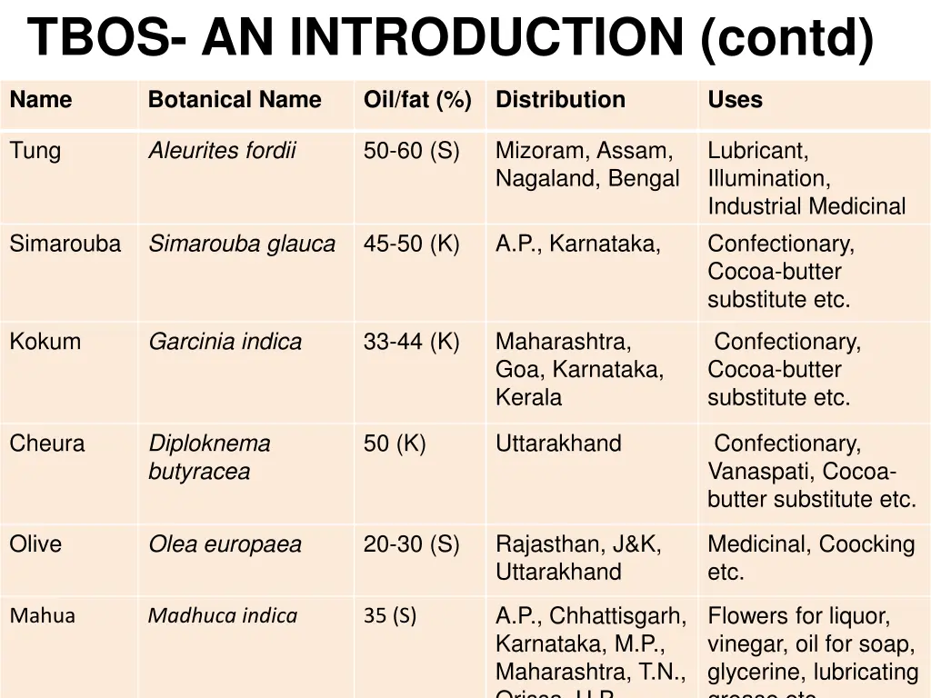 tbos an introduction contd