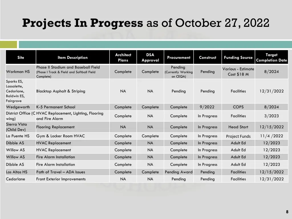 projects in progress as of october 27 2022