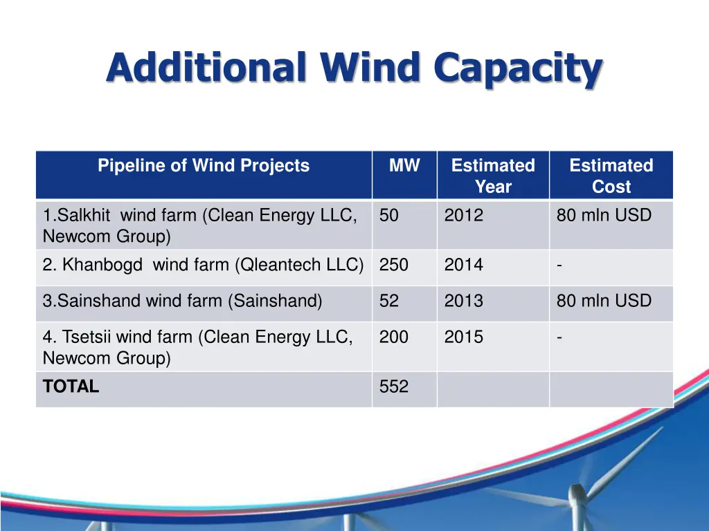 additional wind capacity