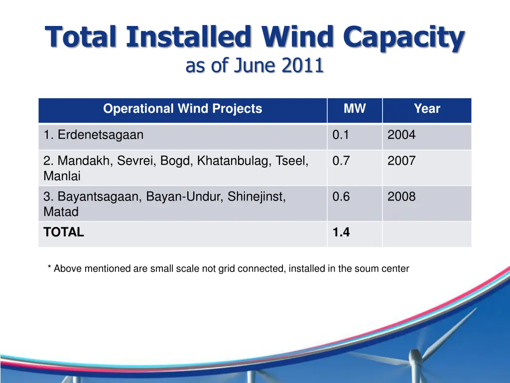 total installed wind capacity as of june 2011