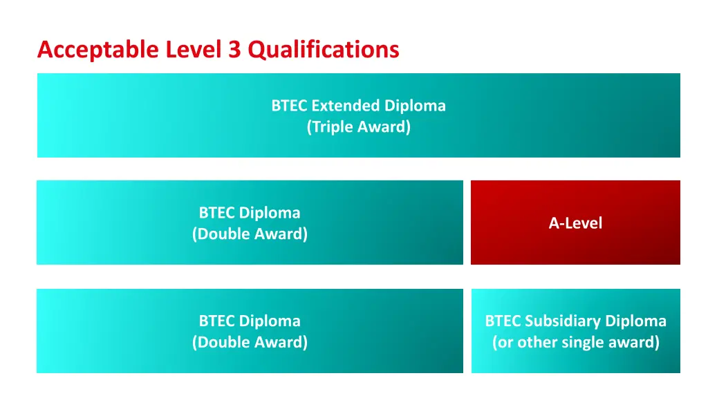 acceptable level 3 qualifications 1