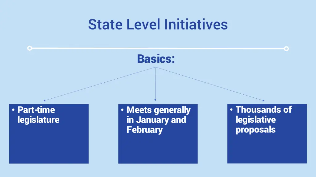 state level initiatives