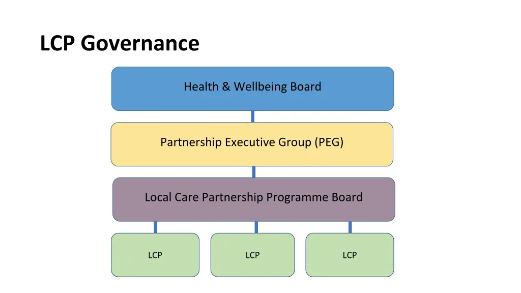 lcp governance