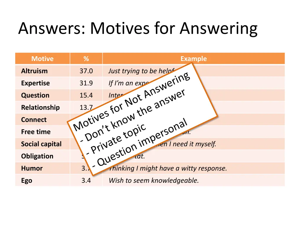 answers motives for answering