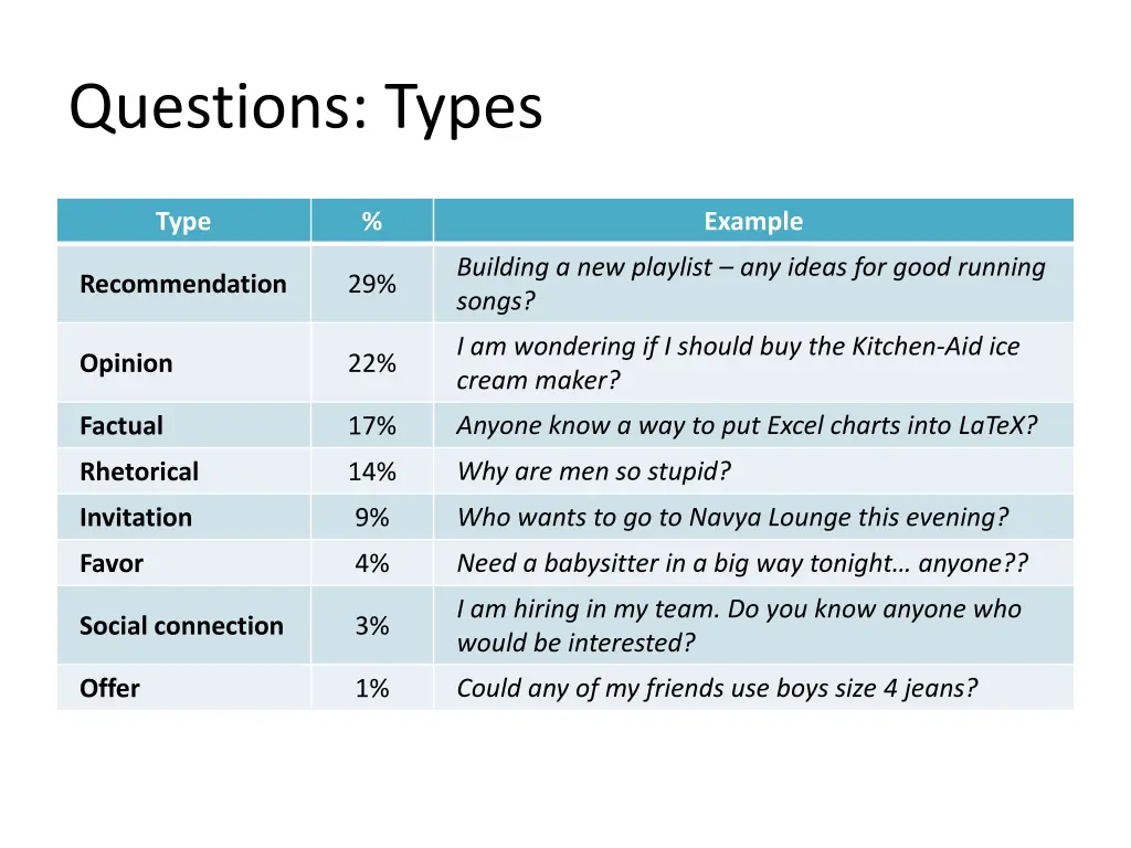 questions types