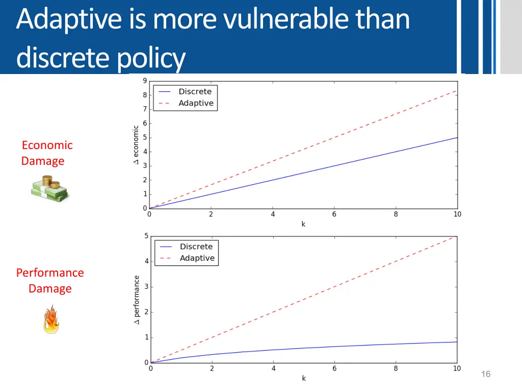 adaptive is more vulnerable than discrete policy