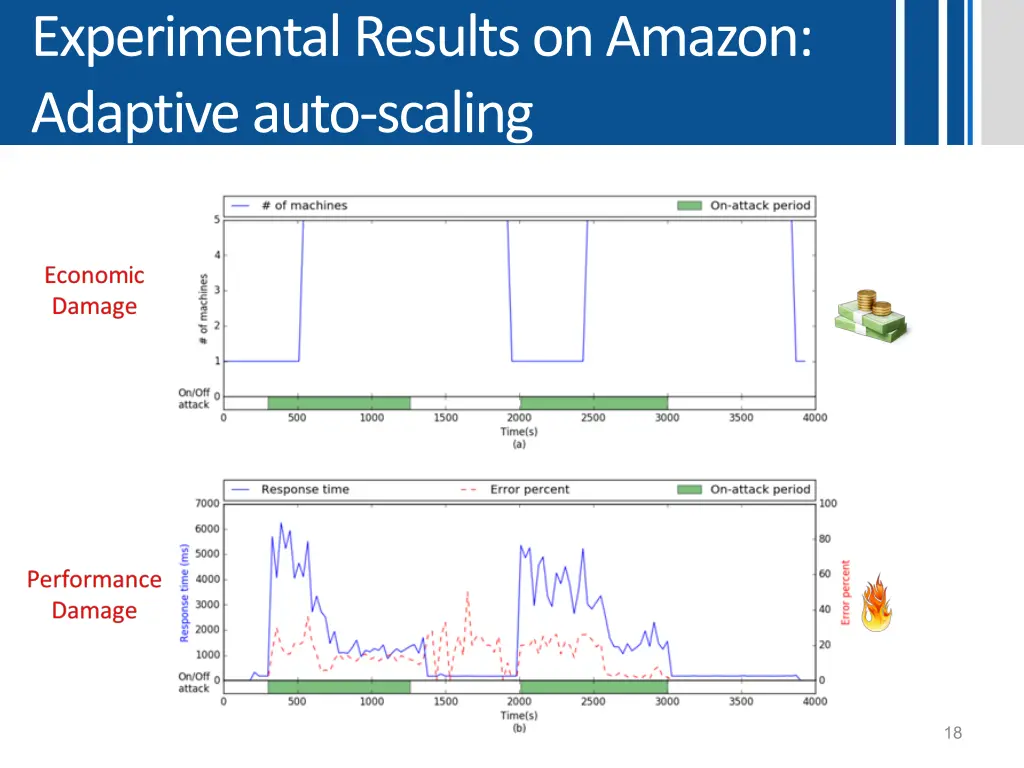 experimental results on amazon adaptive auto