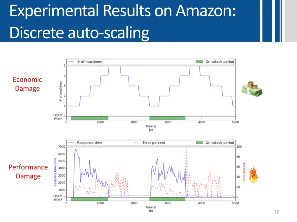 experimental results on amazon discrete auto