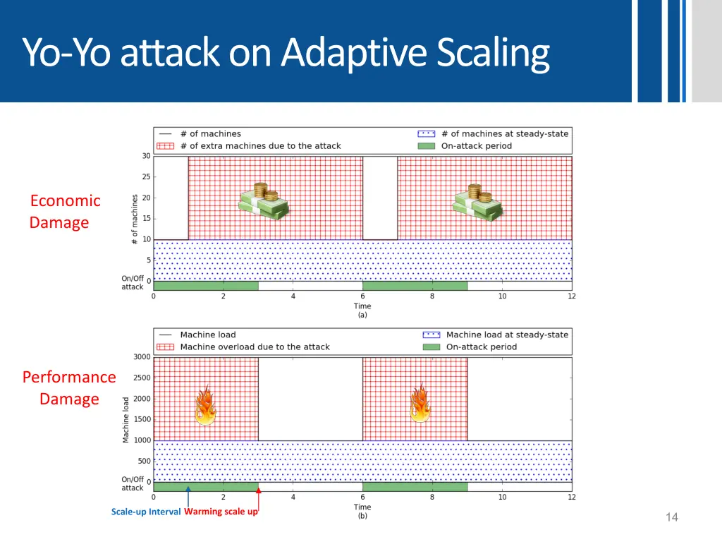 yo yo attack on adaptive scaling