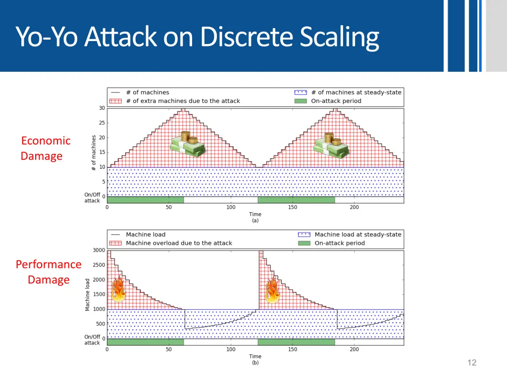 yo yo attack on discrete scaling