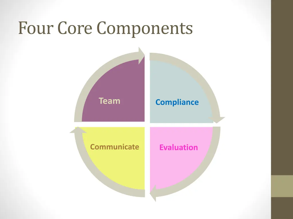 four core components