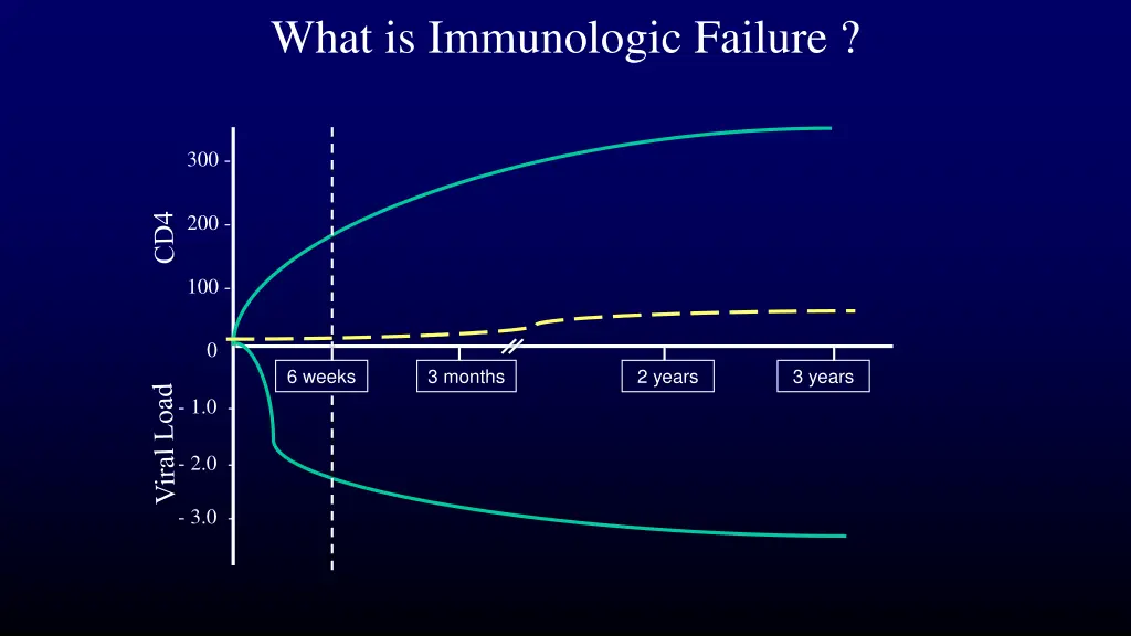 what is immunologic failure