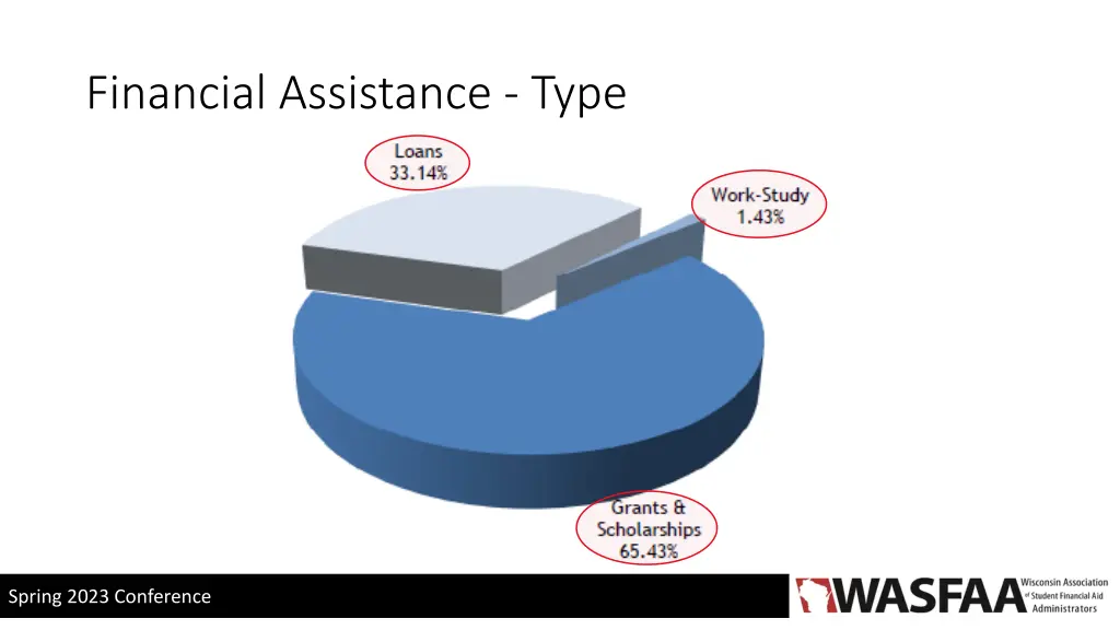 financial assistance type