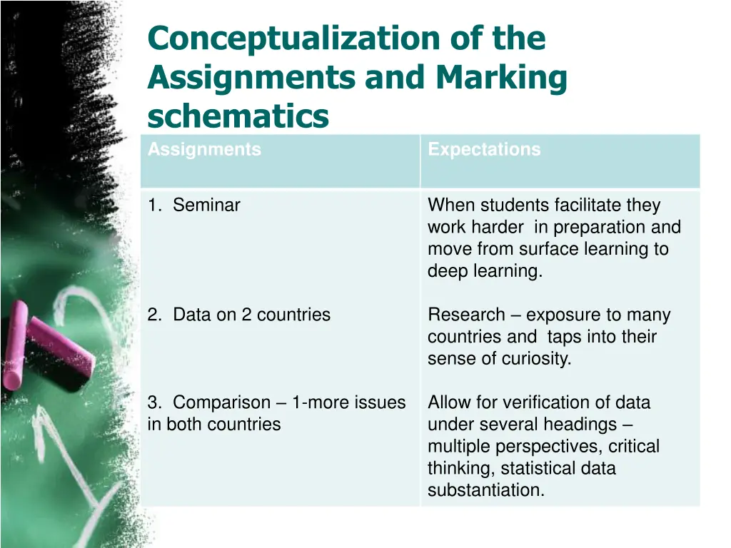 conceptualization of the assignments and marking