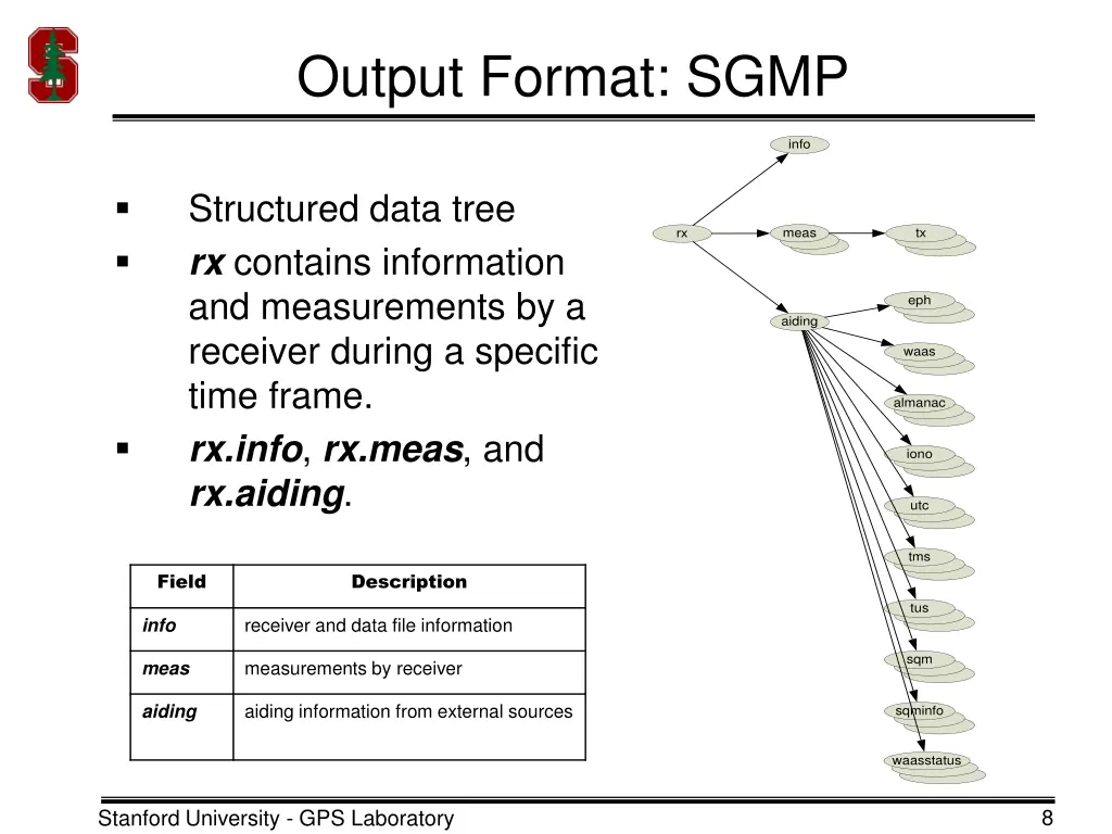 output format sgmp