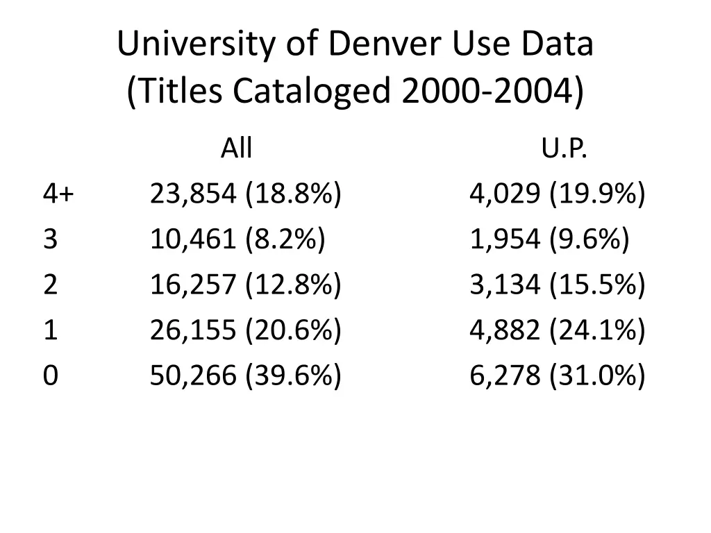 university of denver use data titles cataloged