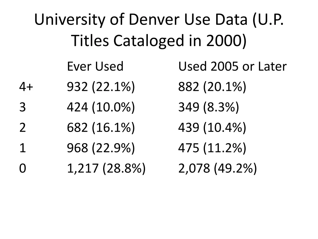 university of denver use data u p titles