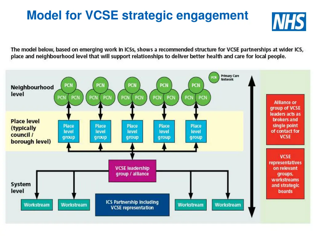 model for vcse strategic engagement