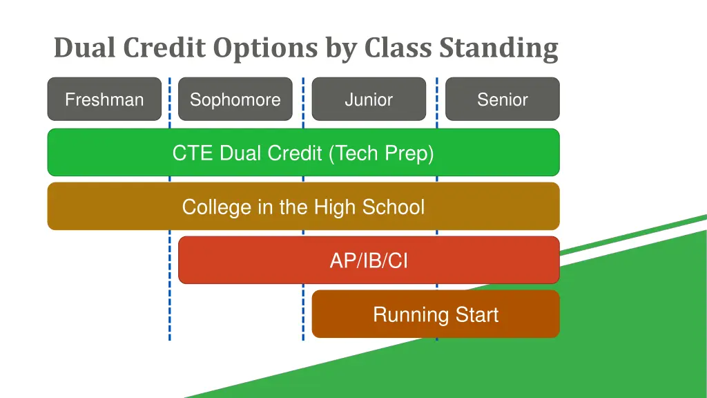 dual credit options by class standing