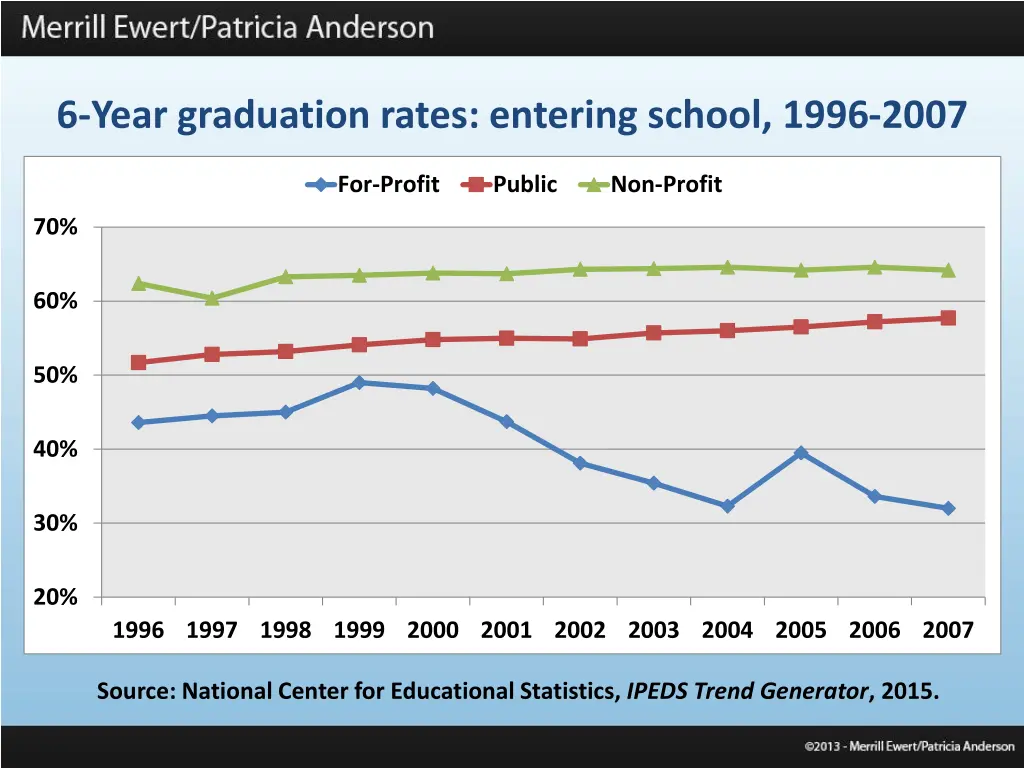 6 year graduation rates entering school 1996 2007