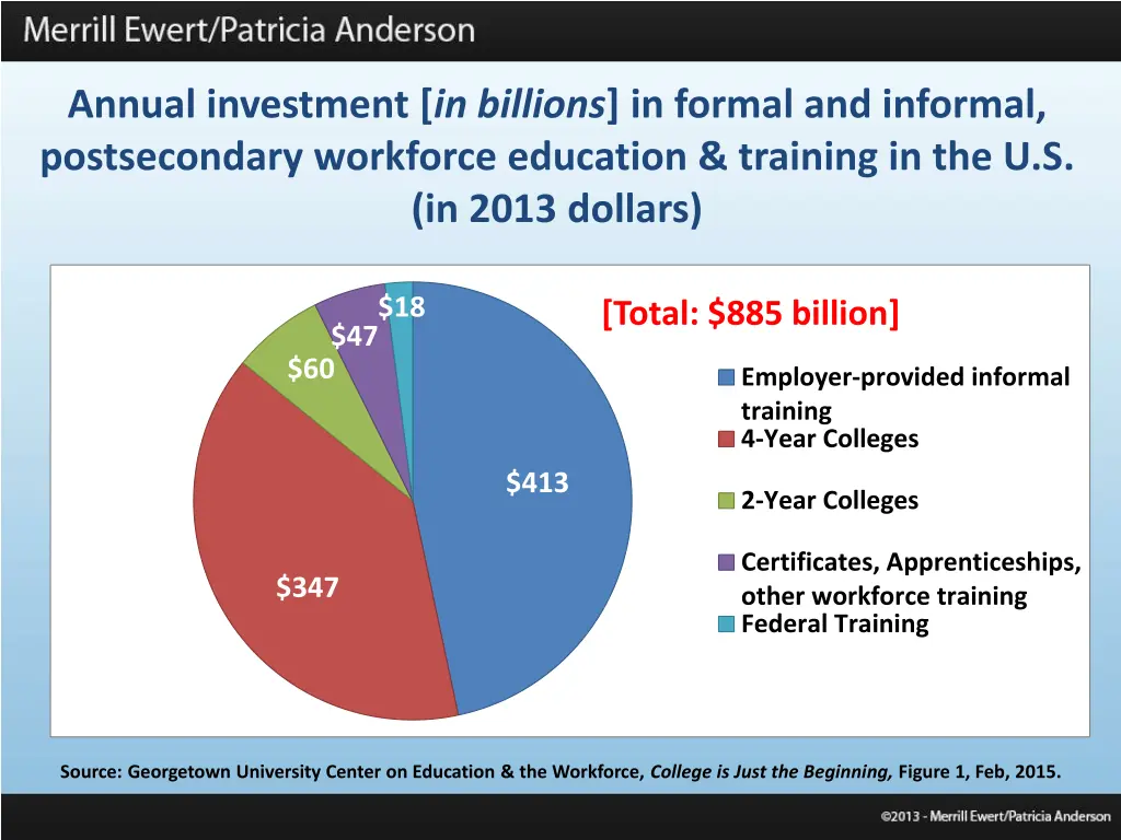 annual investment in billions in formal