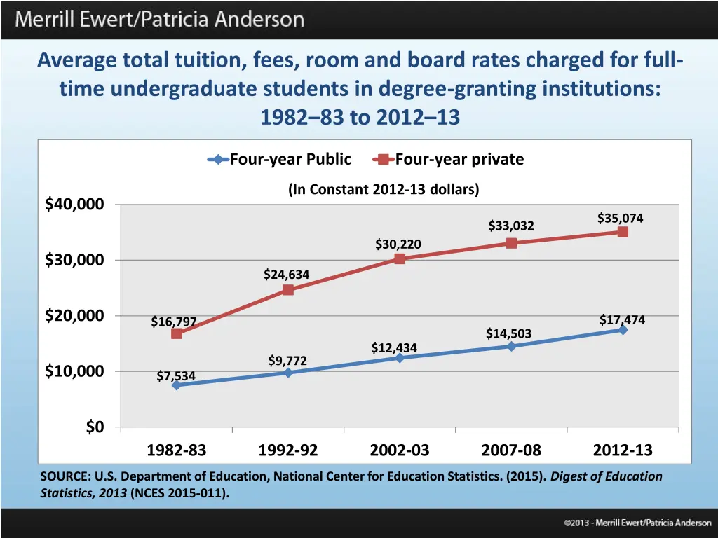 average total tuition fees room and board rates