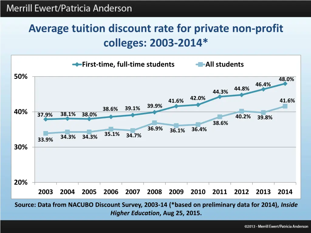 average tuition discount rate for private