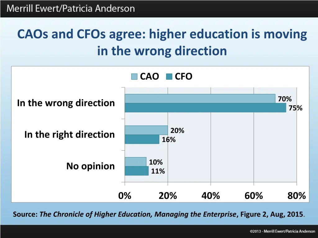 caos and cfos agree higher education is moving