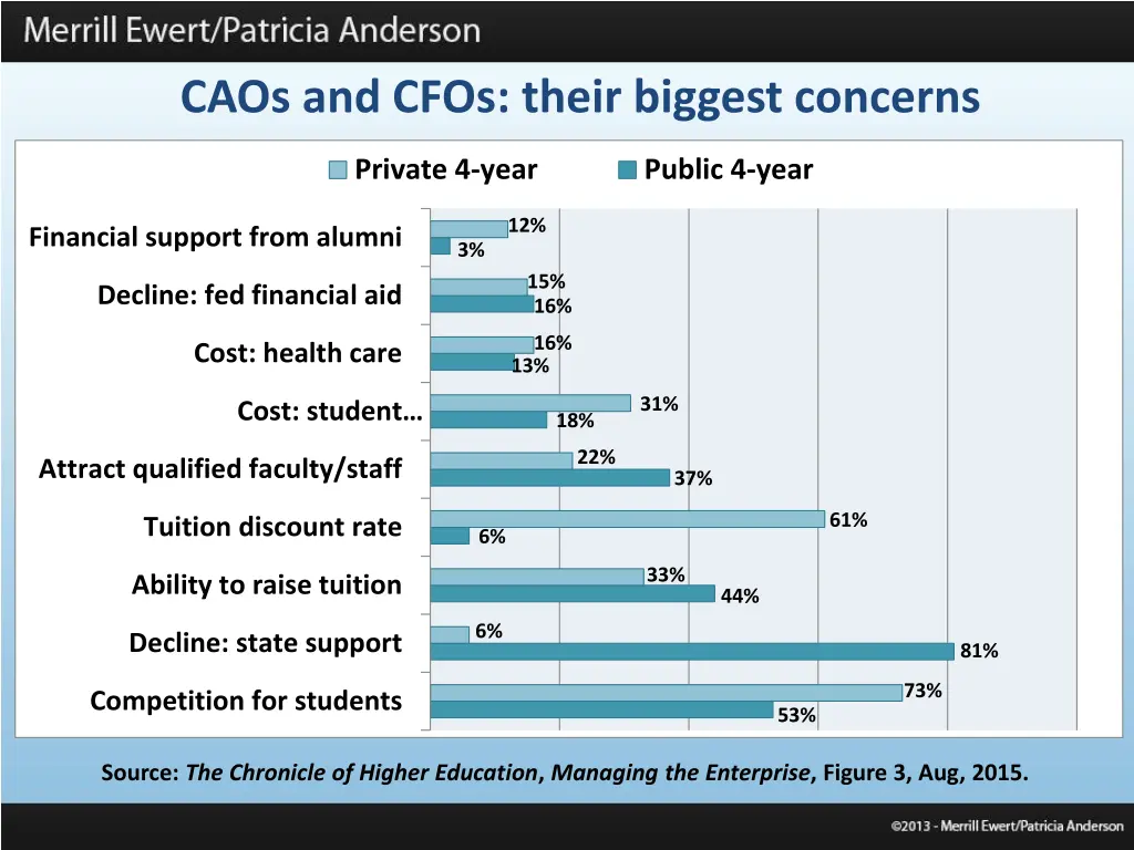 caos and cfos their biggest concerns