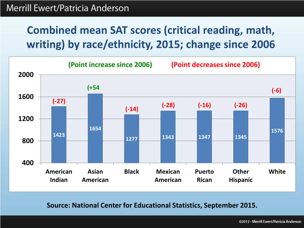 combined mean sat scores critical reading math