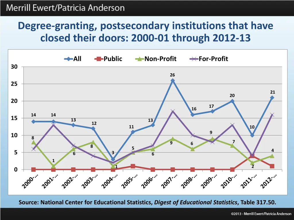 degree granting postsecondary institutions that