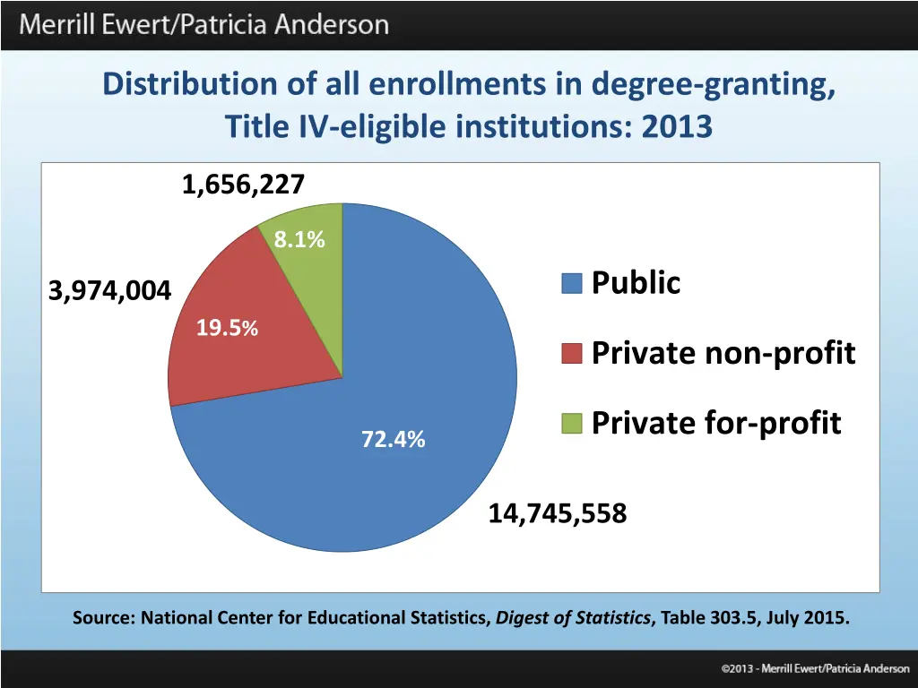 distribution of all enrollments in degree