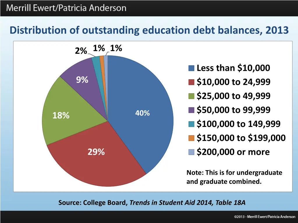 distribution of outstanding education debt