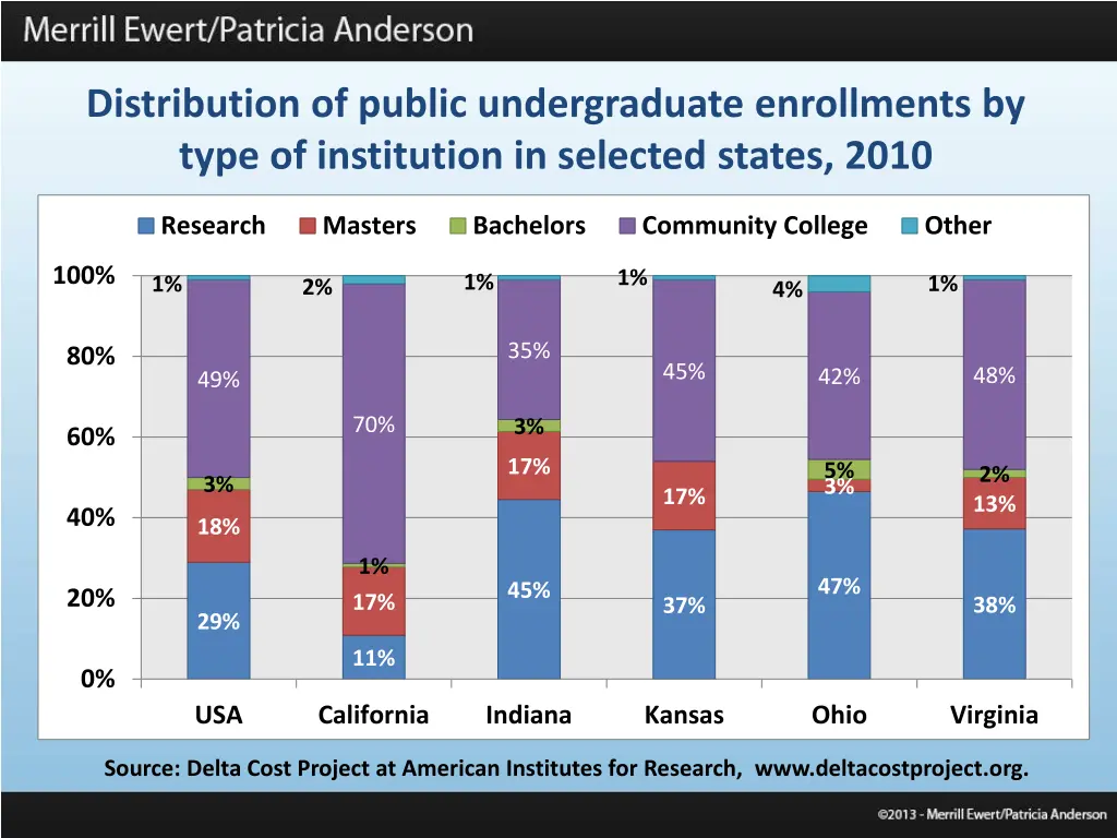 distribution of public undergraduate enrollments