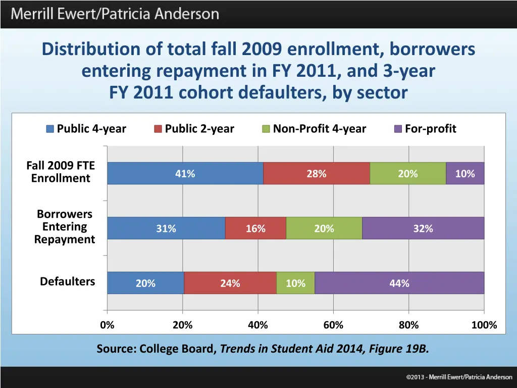 distribution of total fall 2009 enrollment