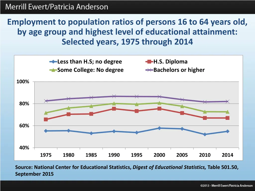 employment to population ratios of persons