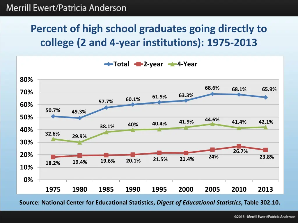 percent of high school graduates going directly