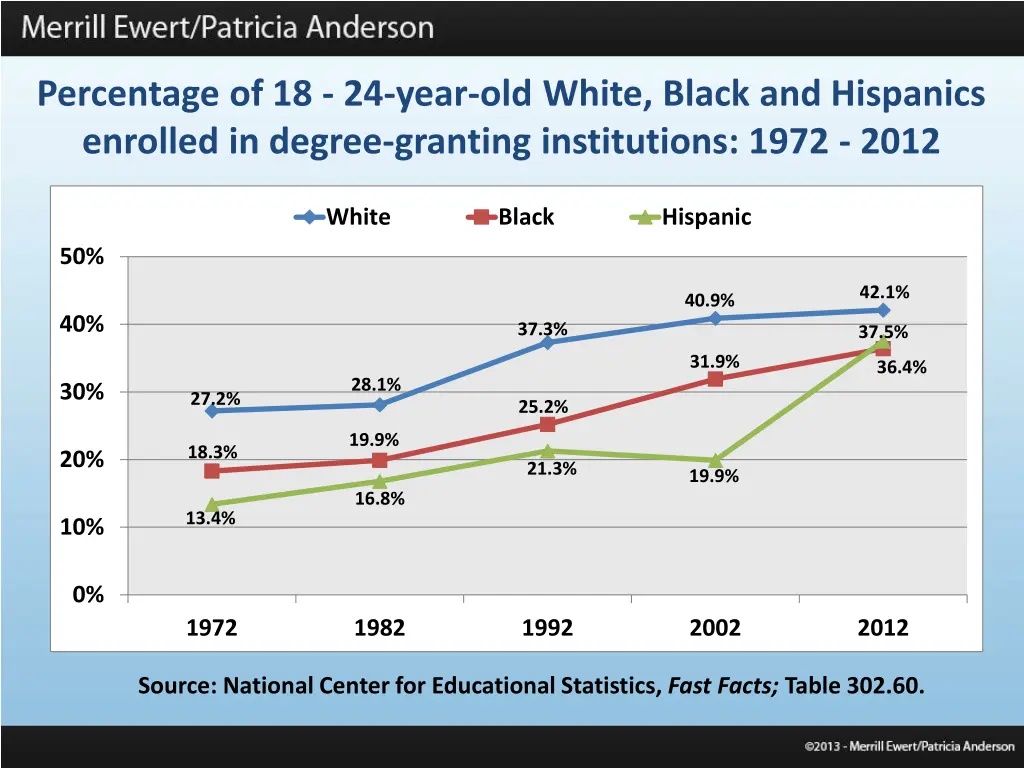 percentage of 18 24 year old white black