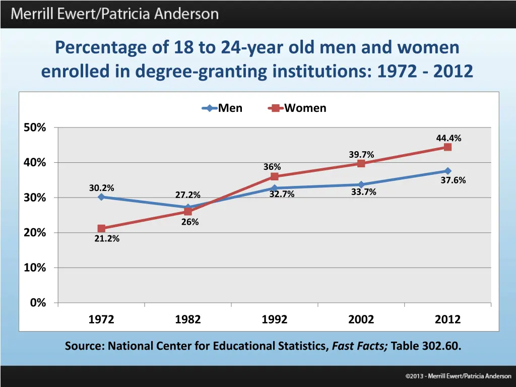 percentage of 18 to 24 year old men and women