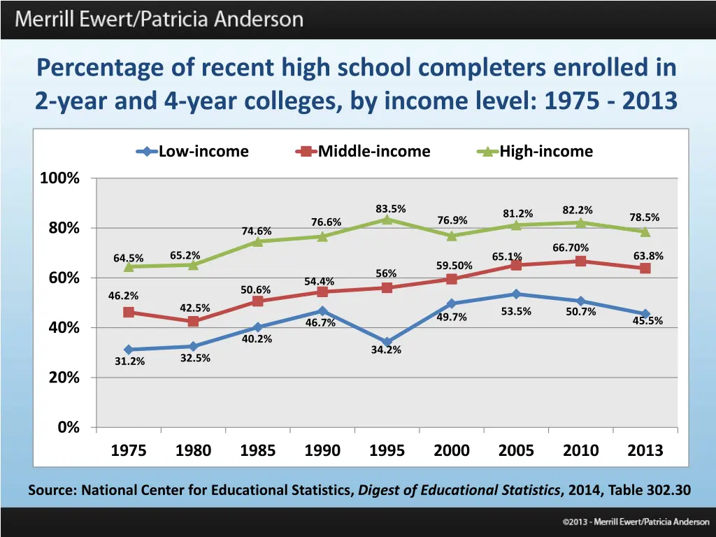 percentage of recent high school completers