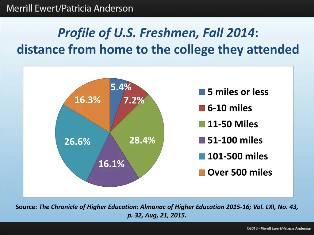 profile of u s freshmen fall 2014 distance from