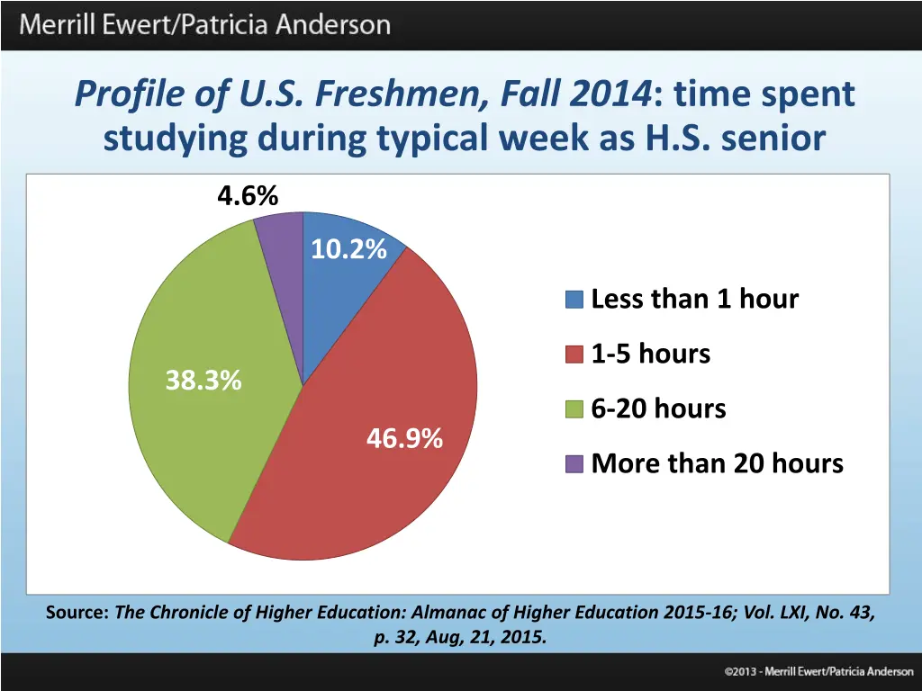 profile of u s freshmen fall 2014 time spent