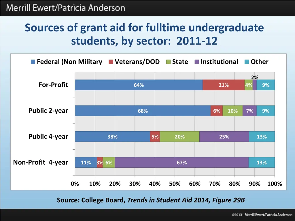 sources of grant aid for fulltime undergraduate