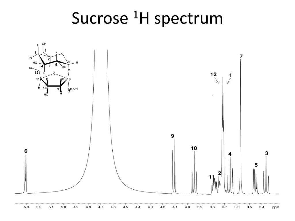 sucrose 1 h spectrum