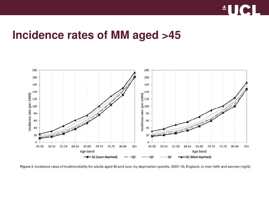 incidence rates of mm aged 45